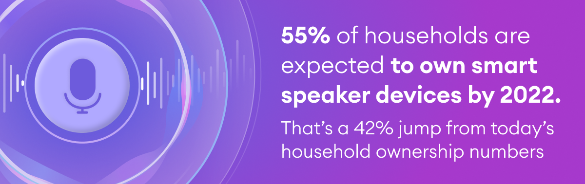 55% of households are expected to own smart speaker devices by 2022. That’s a 42% jump from today’s household ownership numbers