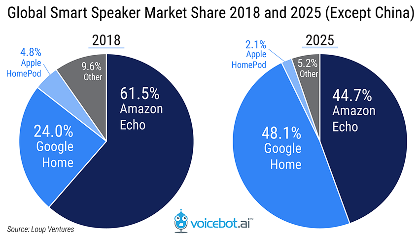 Global Smart Speaker Market Share 2018 and 2025. Voicebot.ai