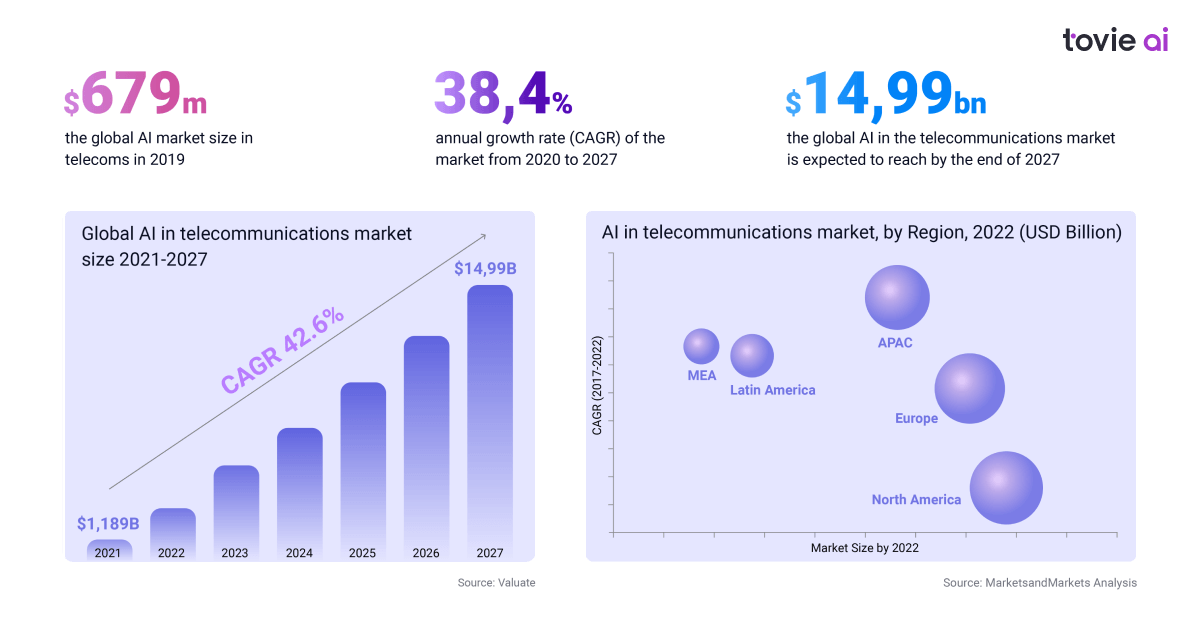 AI in Telecom 2022