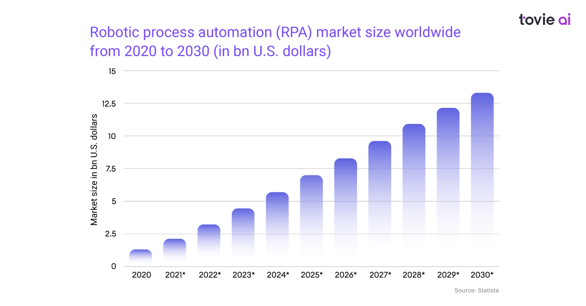 Robotic Process Automation in Telecom