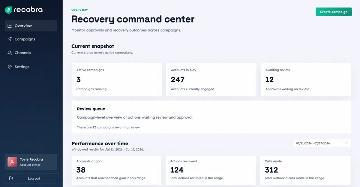 Recobra dashboard - Recovery command center showing active campaigns, accounts in play, awaiting reviews and performance metrics