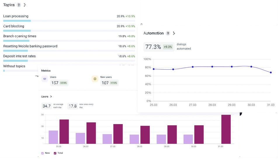 Live analytics dashboard showing top conversation topics and automation rate