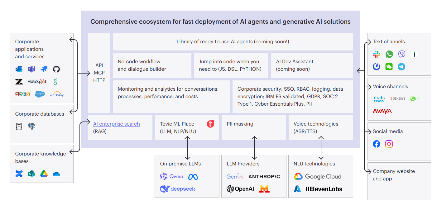 Tovie AI ecosystem: corporate applications, databases, and knowledge bases connecting through the platform to text and voice channels, with integrated LLM providers and security certifications