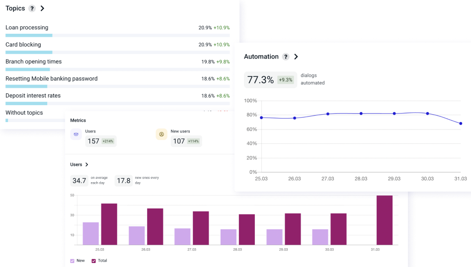 Analytics dashboard: top call topics with trend deltas, automation rate at 77.3%, user metrics and a volume chart