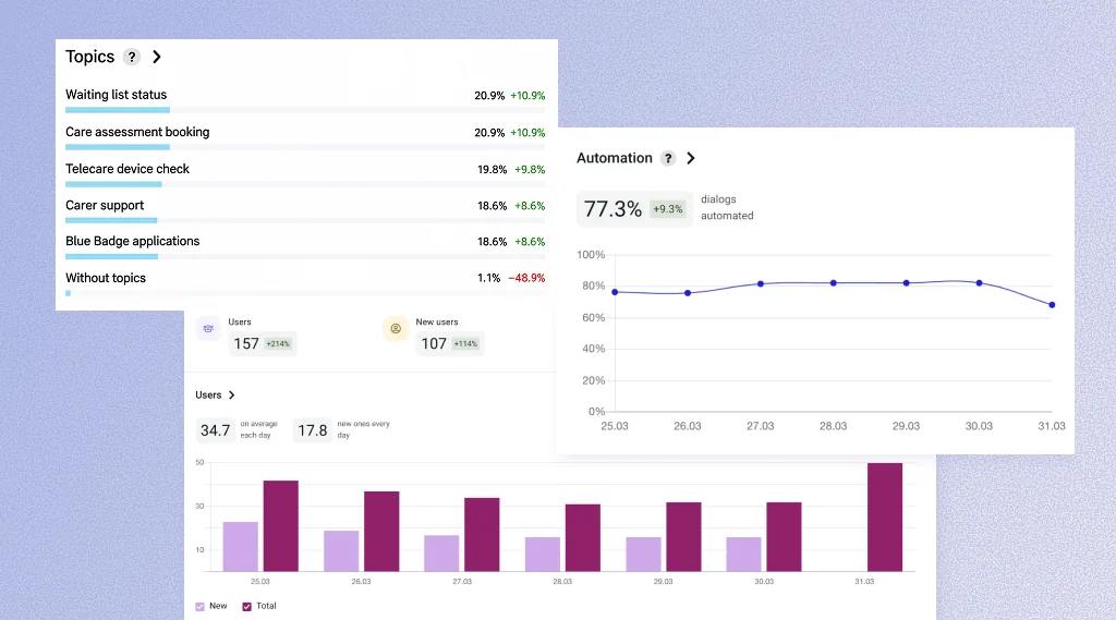 Oversight dashboard: council call topics, automation rate and outcomes from live resident calls