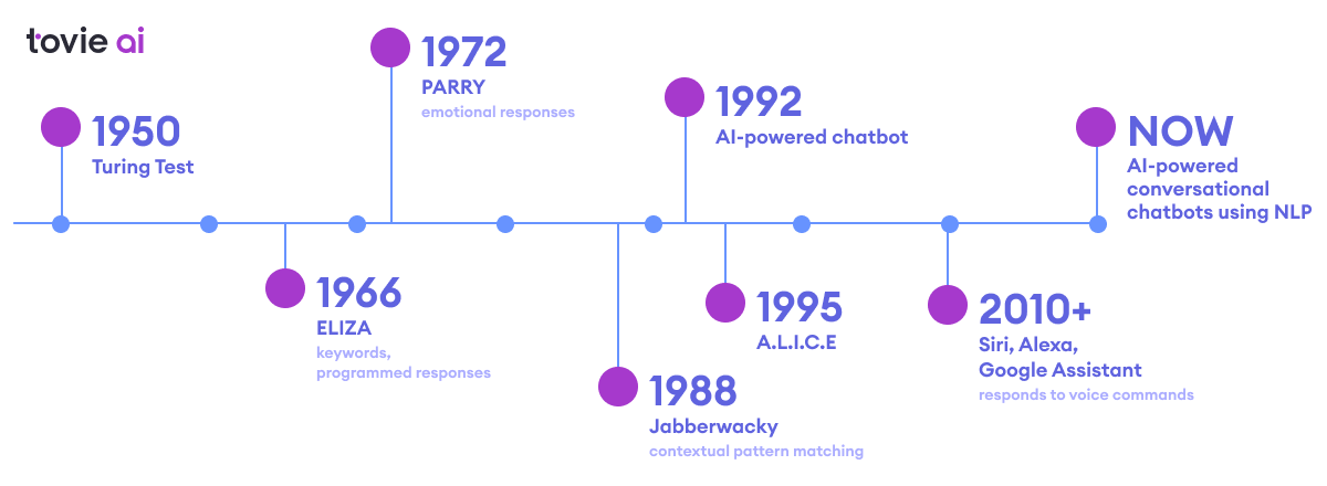 Timeline of Chatbots 