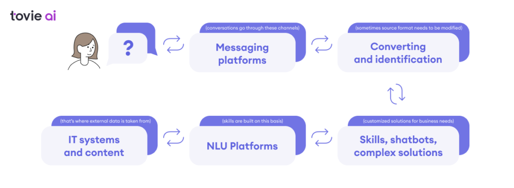 What is a chatbot? A Brief Introduction with Tovie AI