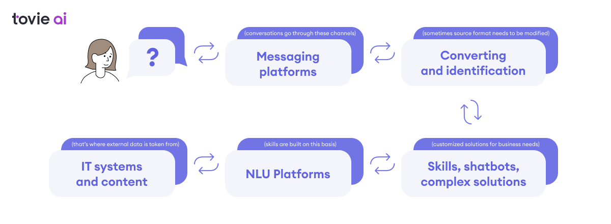 A user-chatbot interaction pattern
