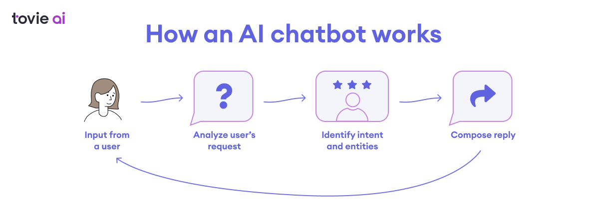 How AI chatbots work