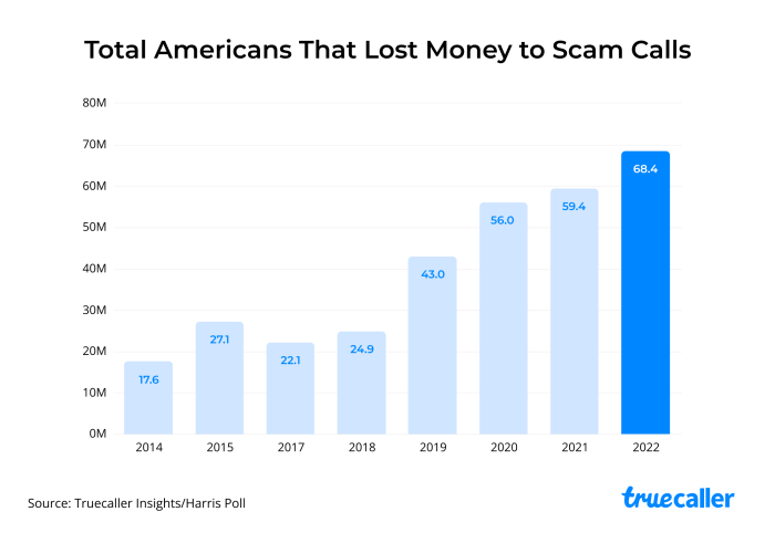 Truecaller statistics scam calls