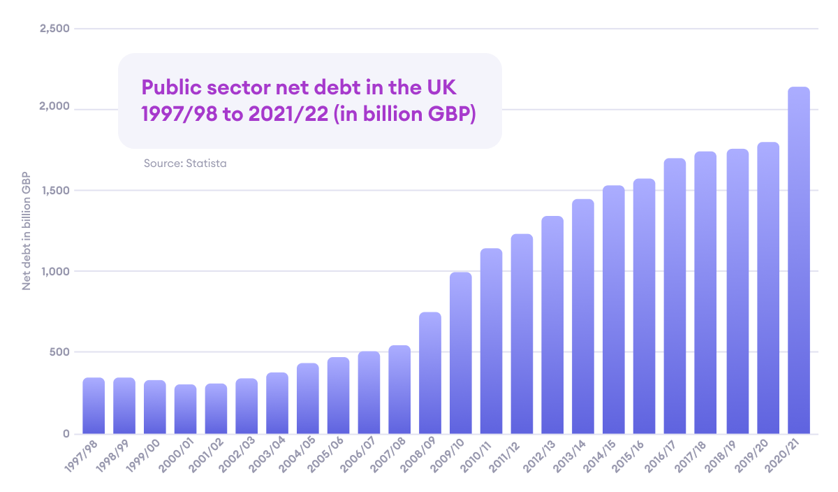 Public sector net debt in the UK 1997-2021