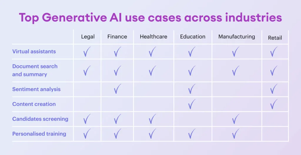 Top use cases for GPT implementation across industries
