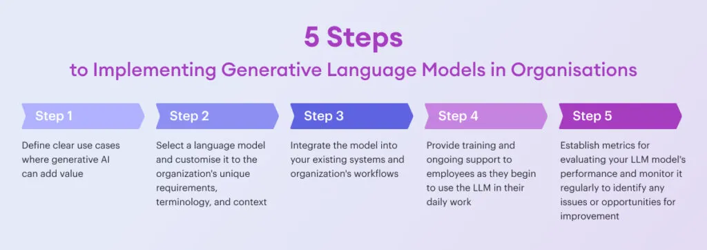 5 Steps for CHATGPT implementation in Organisations